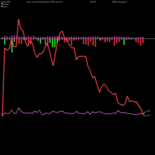 PVM Price Volume Measure charts Blink Charging Co. BLNK share NASDAQ Stock Exchange 