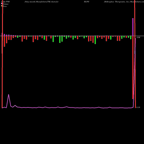 PVM Price Volume Measure charts Bellerophon Therapeutics, Inc. BLPH share NASDAQ Stock Exchange 
