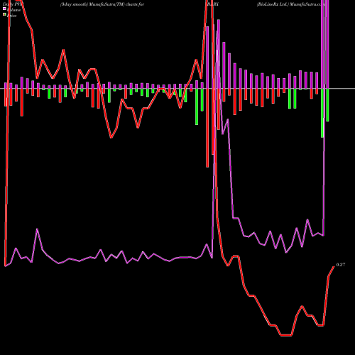 PVM Price Volume Measure charts BioLineRx Ltd. BLRX share NASDAQ Stock Exchange 