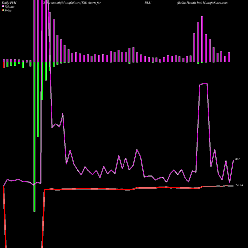 PVM Price Volume Measure charts Bellus Health Inc BLU share NASDAQ Stock Exchange 