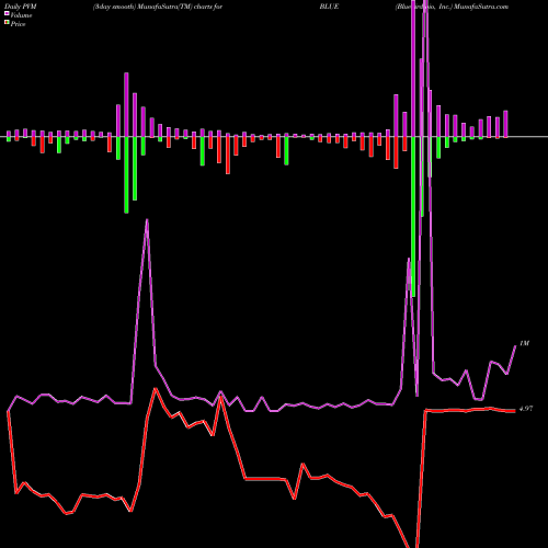 PVM Price Volume Measure charts Bluebird Bio, Inc. BLUE share NASDAQ Stock Exchange 