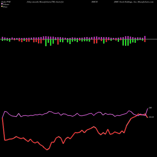 PVM Price Volume Measure charts BMC Stock Holdings, Inc. BMCH share NASDAQ Stock Exchange 