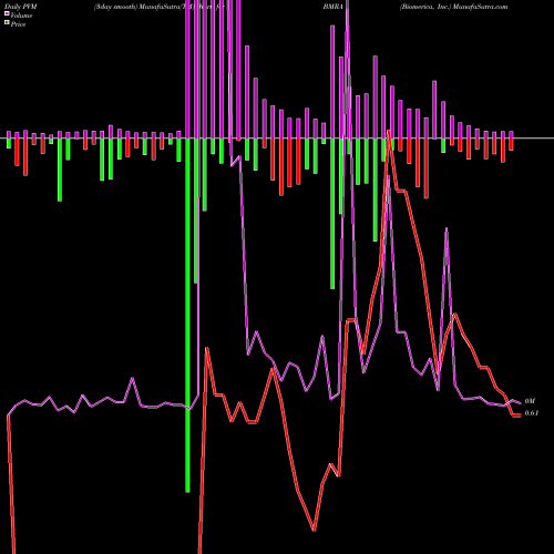 PVM Price Volume Measure charts Biomerica, Inc. BMRA share NASDAQ Stock Exchange 