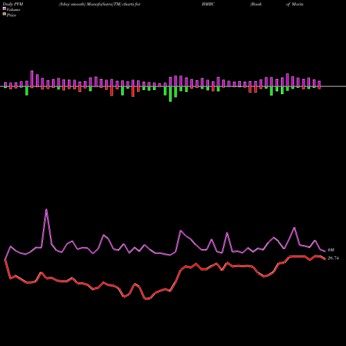 PVM Price Volume Measure charts Bank Of Marin Bancorp BMRC share NASDAQ Stock Exchange 