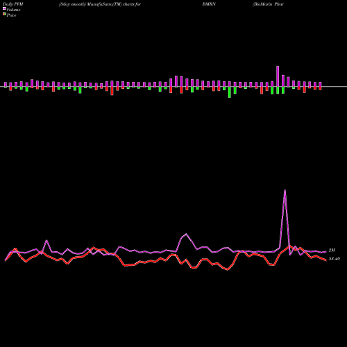 PVM Price Volume Measure charts BioMarin Pharmaceutical Inc. BMRN share NASDAQ Stock Exchange 