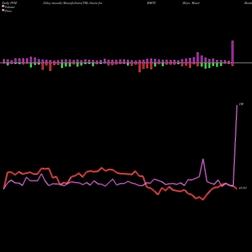 PVM Price Volume Measure charts Bryn Mawr Bank Corporation BMTC share NASDAQ Stock Exchange 
