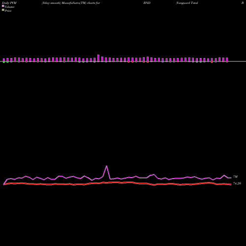 PVM Price Volume Measure charts Vanguard Total Bond Market ETF BND share NASDAQ Stock Exchange 