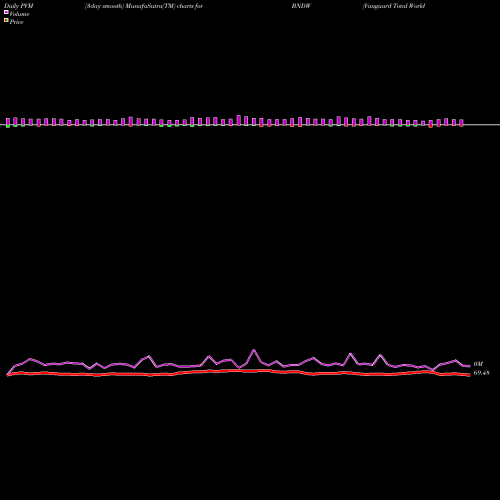 PVM Price Volume Measure charts Vanguard Total World Bond ETF BNDW share NASDAQ Stock Exchange 