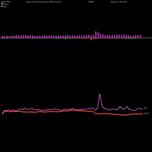 PVM Price Volume Measure charts Vanguard Total International Bond ETF BNDX share NASDAQ Stock Exchange 