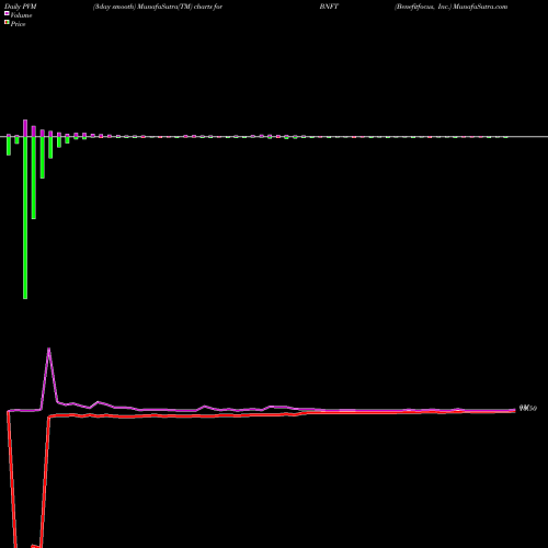 PVM Price Volume Measure charts Benefitfocus, Inc. BNFT share NASDAQ Stock Exchange 