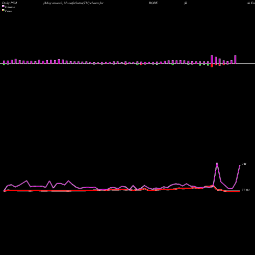 PVM Price Volume Measure charts Bob Evans Farms, Inc. BOBE share NASDAQ Stock Exchange 
