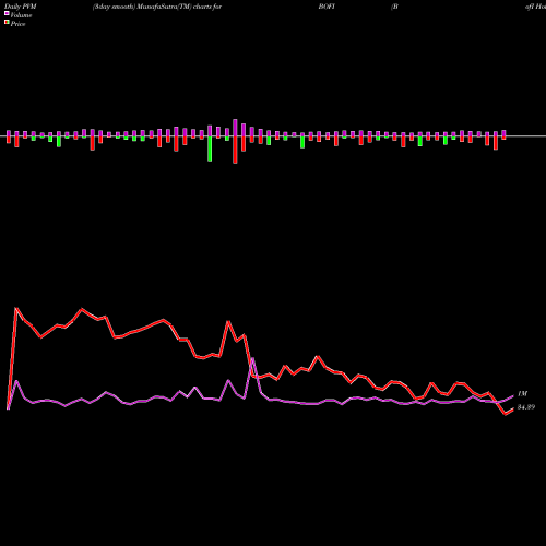 PVM Price Volume Measure charts BofI Holding, Inc. BOFI share NASDAQ Stock Exchange 