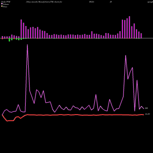 PVM Price Volume Measure charts Bojangles', Inc. BOJA share NASDAQ Stock Exchange 