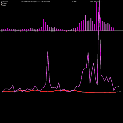 PVM Price Volume Measure charts BOK Financial Corporation BOKFL share NASDAQ Stock Exchange 
