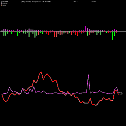 PVM Price Volume Measure charts Audentes Therapeutics, Inc. BOLD share NASDAQ Stock Exchange 