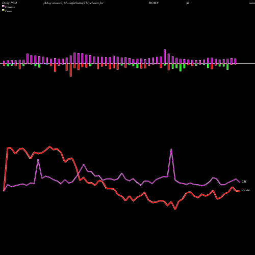 PVM Price Volume Measure charts Boston Omaha Corporation BOMN share NASDAQ Stock Exchange 