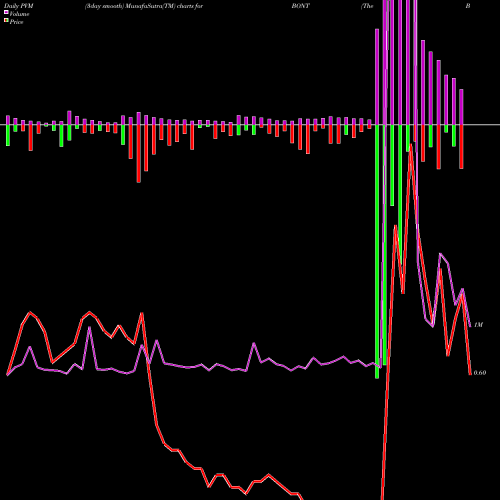 PVM Price Volume Measure charts The Bon-Ton Stores, Inc. BONT share NASDAQ Stock Exchange 