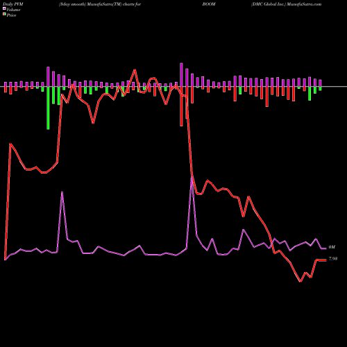 PVM Price Volume Measure charts DMC Global Inc. BOOM share NASDAQ Stock Exchange 