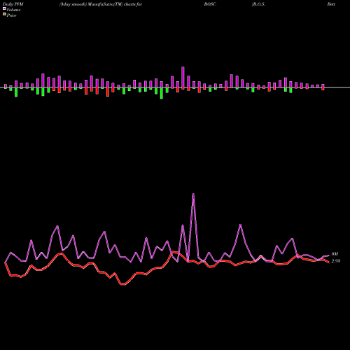 PVM Price Volume Measure charts B.O.S. Better Online Solutions BOSC share NASDAQ Stock Exchange 