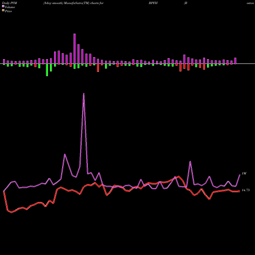 PVM Price Volume Measure charts Boston Private Financial Holdings, Inc. BPFH share NASDAQ Stock Exchange 
