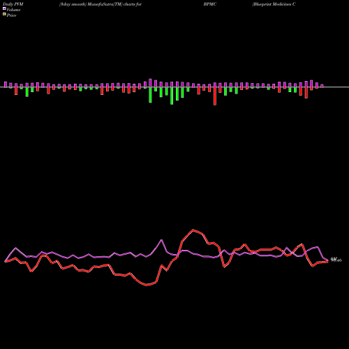 PVM Price Volume Measure charts Blueprint Medicines Corporation BPMC share NASDAQ Stock Exchange 