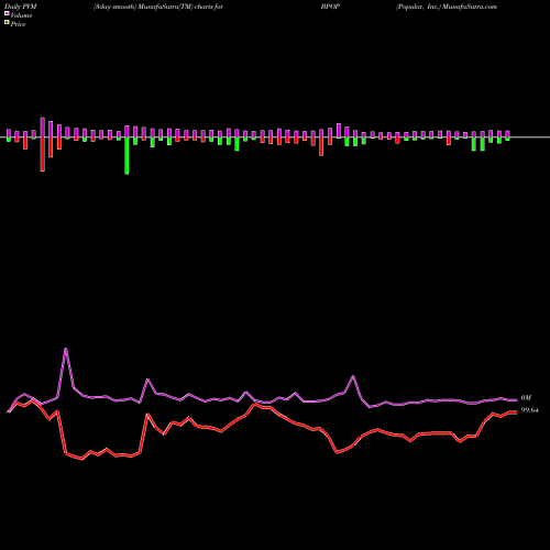 PVM Price Volume Measure charts Popular, Inc. BPOP share NASDAQ Stock Exchange 