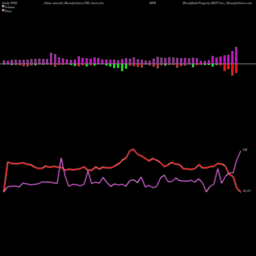 PVM Price Volume Measure charts Brookfield Property REIT Inc. BPR share NASDAQ Stock Exchange 