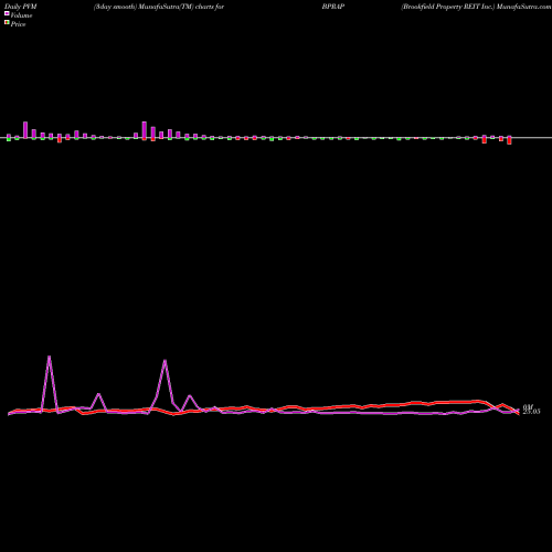 PVM Price Volume Measure charts Brookfield Property REIT Inc. BPRAP share NASDAQ Stock Exchange 