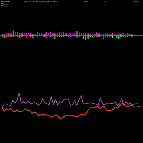 PVM Price Volume Measure charts The Bank Of Princeton BPRN share NASDAQ Stock Exchange 