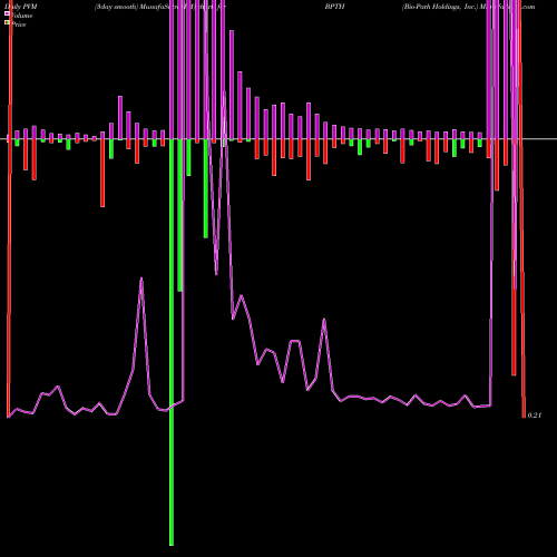 PVM Price Volume Measure charts Bio-Path Holdings, Inc. BPTH share NASDAQ Stock Exchange 