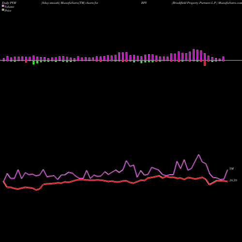 PVM Price Volume Measure charts Brookfield Property Partners L.P. BPY share NASDAQ Stock Exchange 