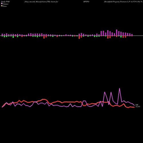 PVM Price Volume Measure charts Brookfield Property Partners L.P. 6.375% Prf P BPYPO share NASDAQ Stock Exchange 
