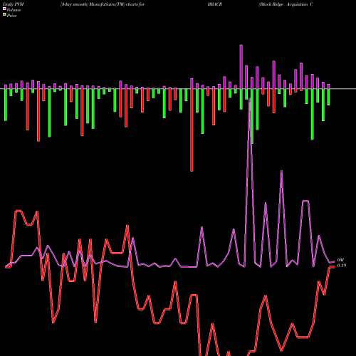 PVM Price Volume Measure charts Black Ridge Acquisition Corp. BRACR share NASDAQ Stock Exchange 