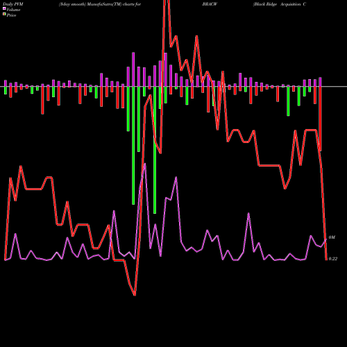 PVM Price Volume Measure charts Black Ridge Acquisition Corp. BRACW share NASDAQ Stock Exchange 