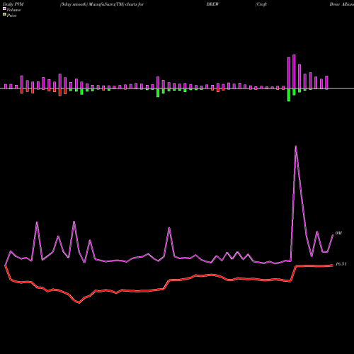 PVM Price Volume Measure charts Craft Brew Alliance, Inc. BREW share NASDAQ Stock Exchange 