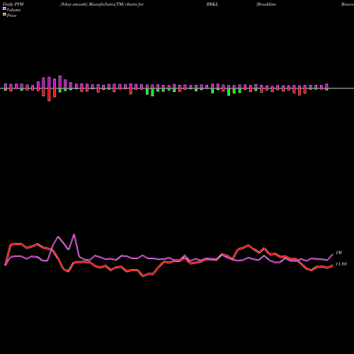 PVM Price Volume Measure charts Brookline Bancorp, Inc. BRKL share NASDAQ Stock Exchange 