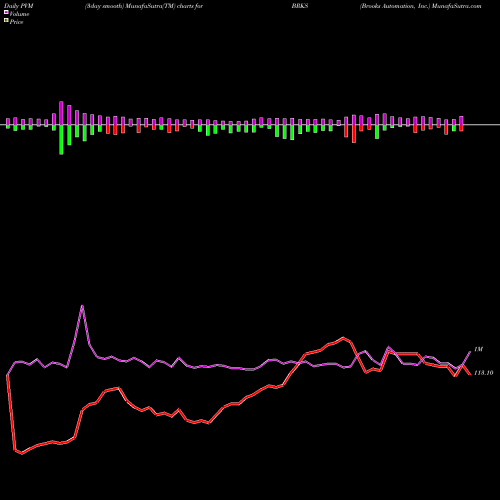 PVM Price Volume Measure charts Brooks Automation, Inc. BRKS share NASDAQ Stock Exchange 