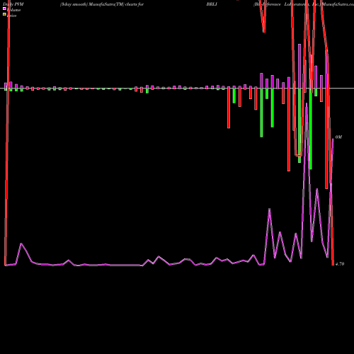 PVM Price Volume Measure charts Bio-Reference Laboratories, Inc. BRLI share NASDAQ Stock Exchange 
