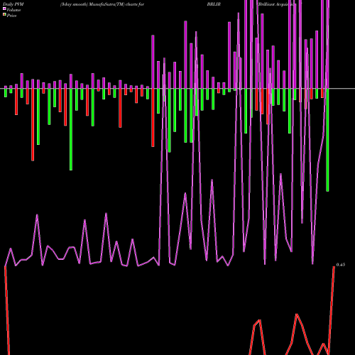 PVM Price Volume Measure charts Brilliant Acquisition Corp Rights BRLIR share NASDAQ Stock Exchange 