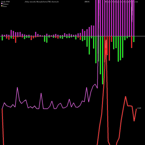 PVM Price Volume Measure charts Brooge Holdings Ltd BROG share NASDAQ Stock Exchange 