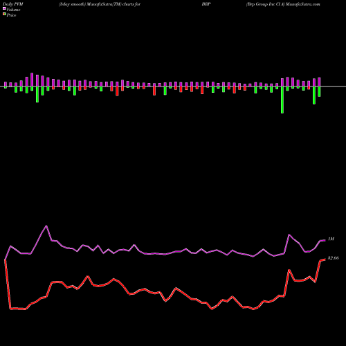 PVM Price Volume Measure charts Brp Group Inc Cl A BRP share NASDAQ Stock Exchange 