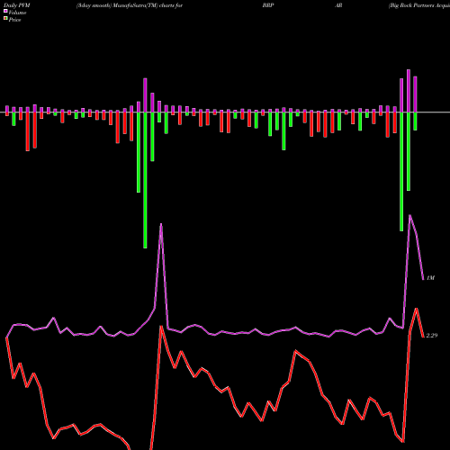 PVM Price Volume Measure charts Big Rock Partners Acquisition Corp. BRPAR share NASDAQ Stock Exchange 