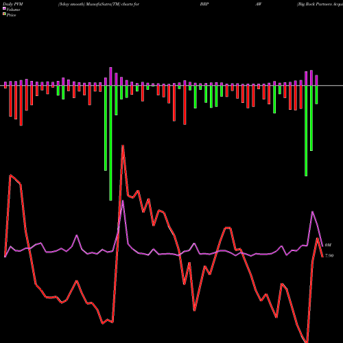 PVM Price Volume Measure charts Big Rock Partners Acquisition Corp. BRPAW share NASDAQ Stock Exchange 