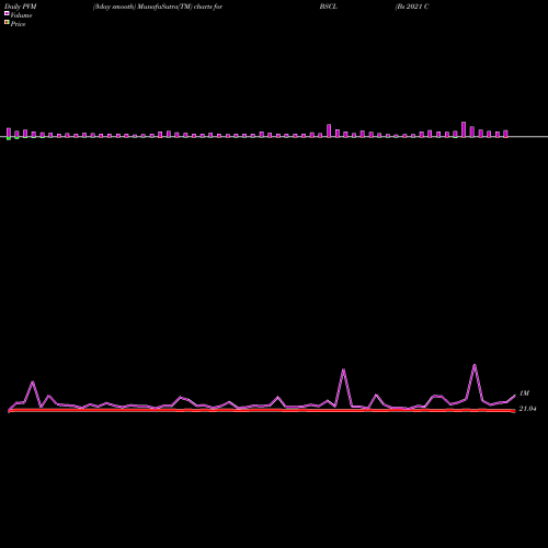 PVM Price Volume Measure charts Bs 2021 Corp Bond Invesco ETF BSCL share NASDAQ Stock Exchange 
