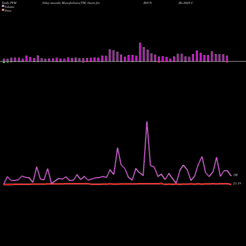 PVM Price Volume Measure charts Bs 2023 Corp Bond Invesco ETF BSCN share NASDAQ Stock Exchange 
