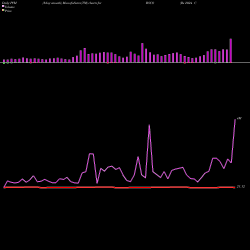 PVM Price Volume Measure charts Bs 2024 Corp Bond Invesco ETF BSCO share NASDAQ Stock Exchange 