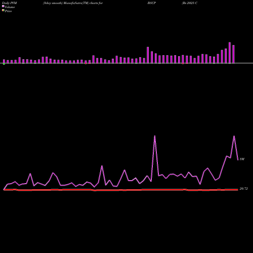 PVM Price Volume Measure charts Bs 2025 Corp Bond Invesco ETF BSCP share NASDAQ Stock Exchange 
