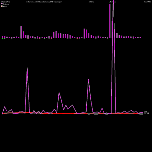 PVM Price Volume Measure charts Invesco Bs 2024 USD EM Debt BSDE share NASDAQ Stock Exchange 