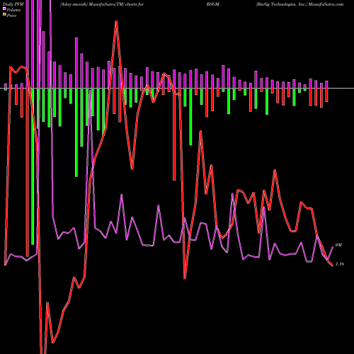 PVM Price Volume Measure charts BioSig Technologies, Inc. BSGM share NASDAQ Stock Exchange 