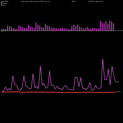 PVM Price Volume Measure charts Bs 2024 High Yield Corp Bond Invesco ETF BSJO share NASDAQ Stock Exchange 